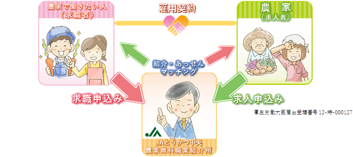 農業無料職業紹介事業