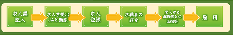 農業無料職業紹介事業